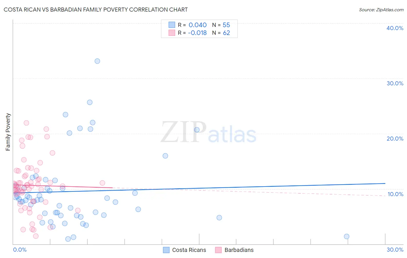 Costa Rican vs Barbadian Family Poverty