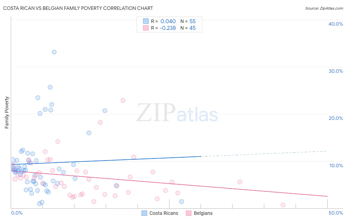 Costa Rican vs Belgian Family Poverty