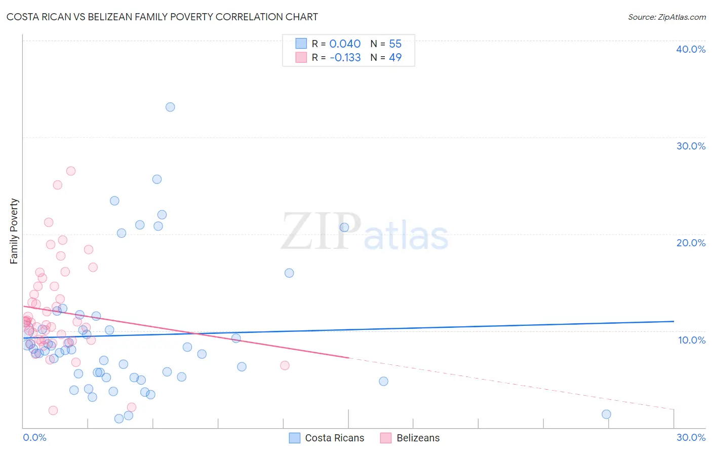 Costa Rican vs Belizean Family Poverty