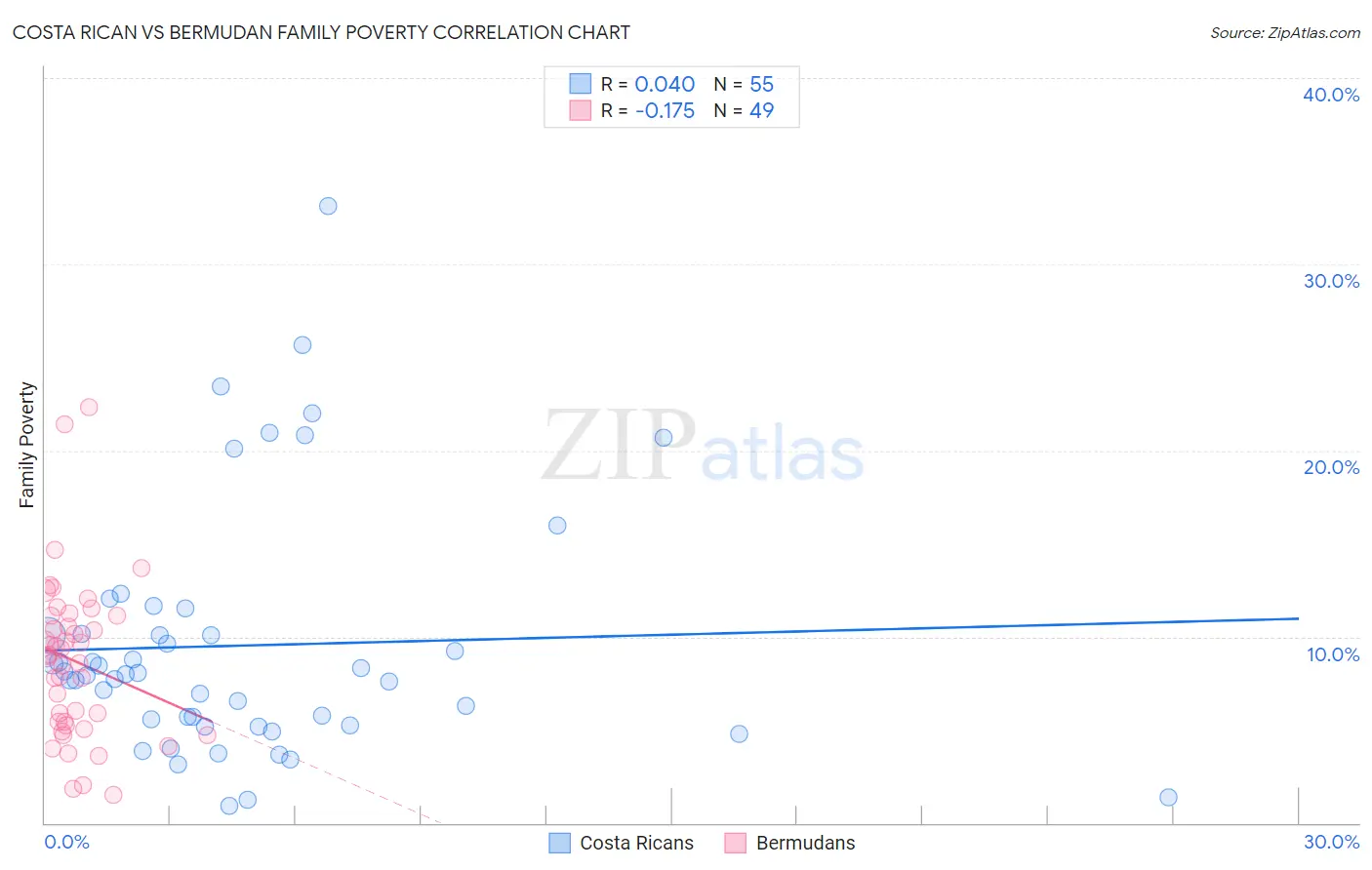 Costa Rican vs Bermudan Family Poverty