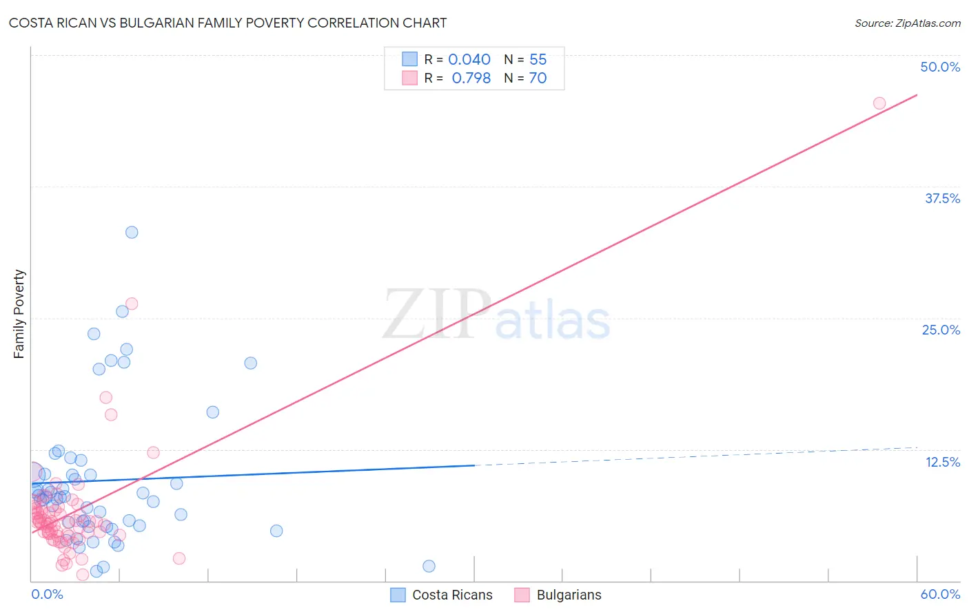 Costa Rican vs Bulgarian Family Poverty