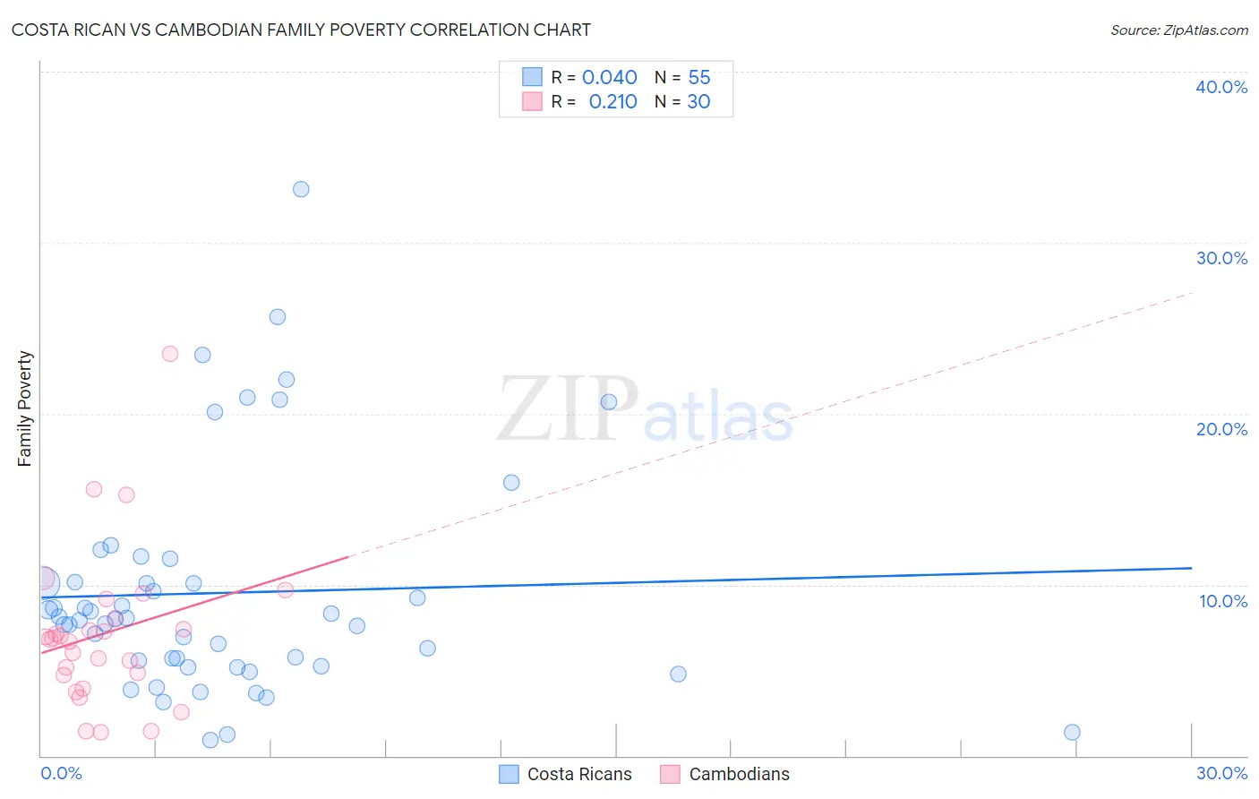 Costa Rican vs Cambodian Family Poverty