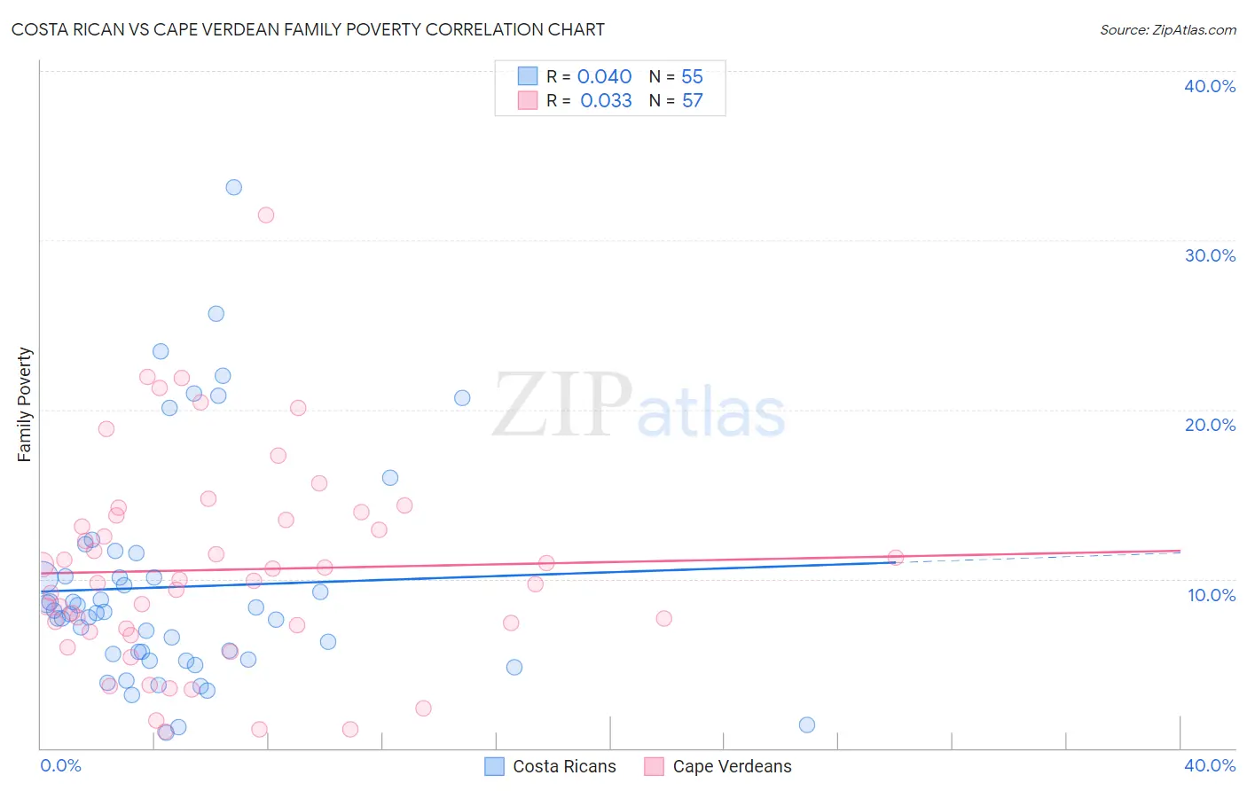 Costa Rican vs Cape Verdean Family Poverty