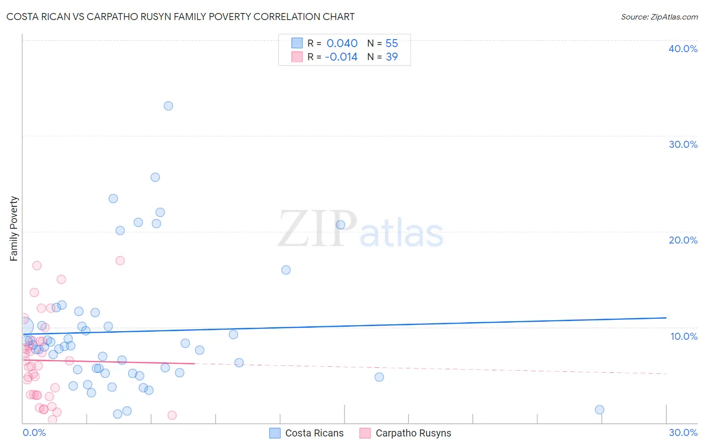 Costa Rican vs Carpatho Rusyn Family Poverty