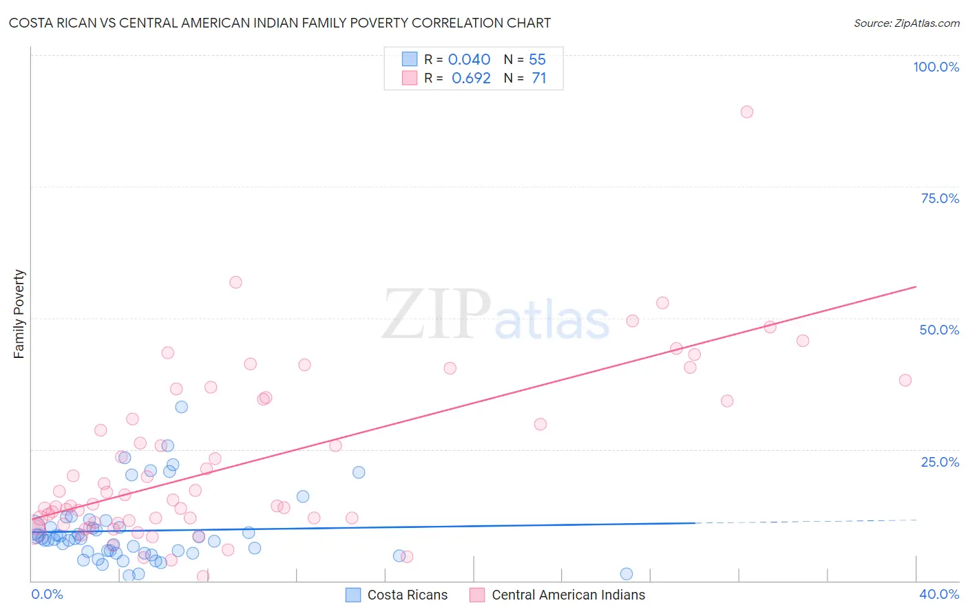 Costa Rican vs Central American Indian Family Poverty