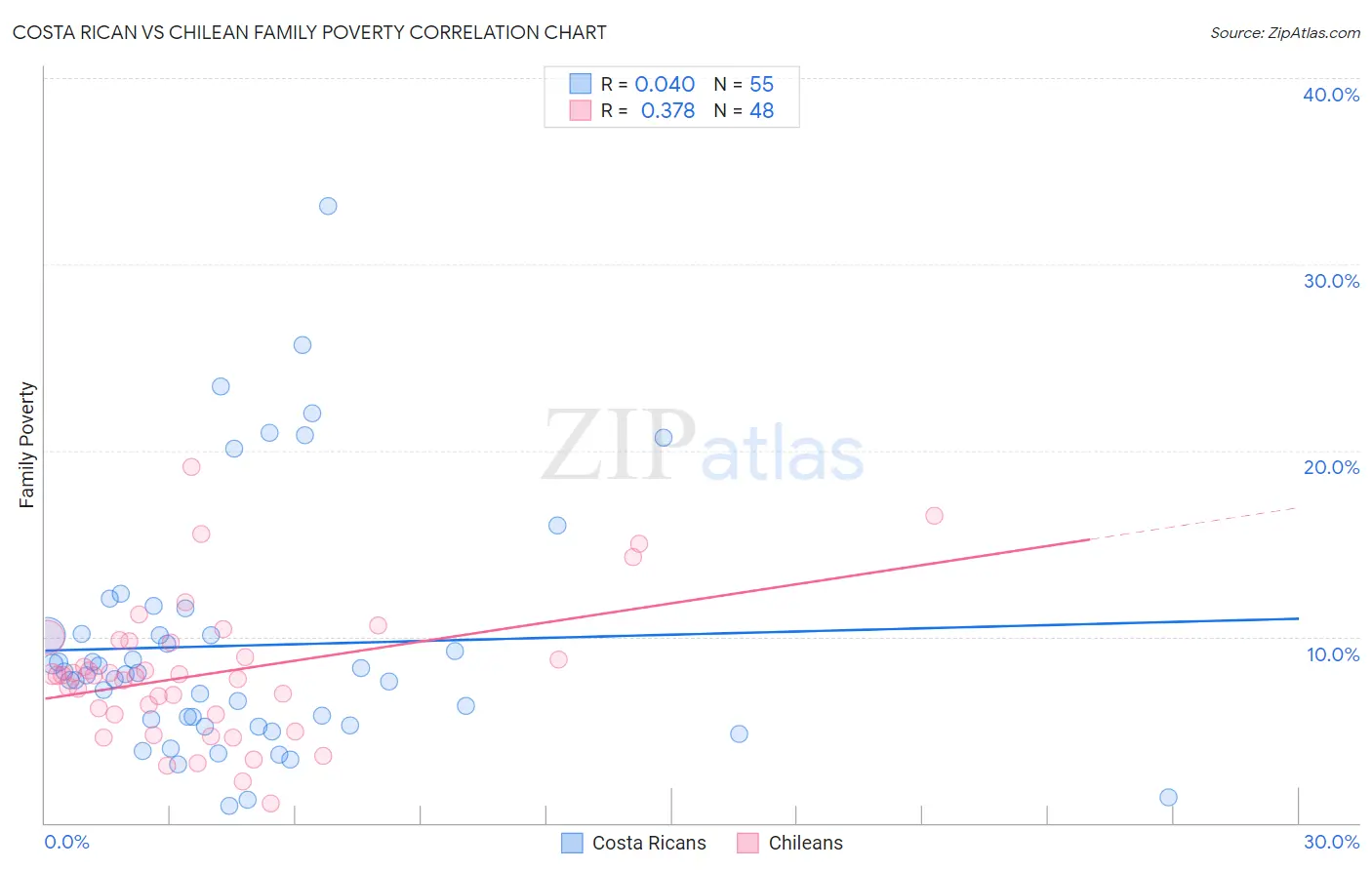 Costa Rican vs Chilean Family Poverty