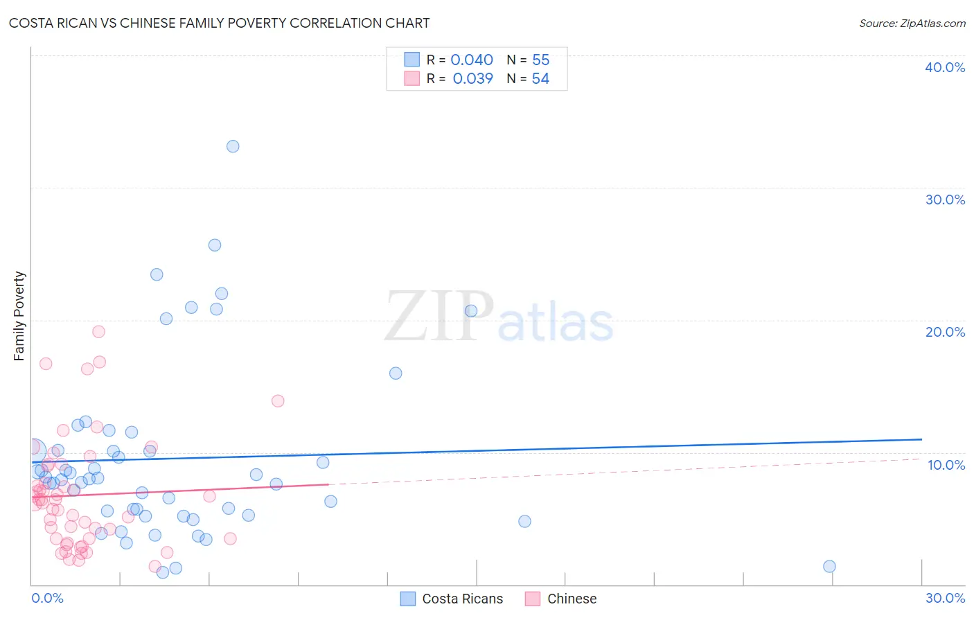 Costa Rican vs Chinese Family Poverty