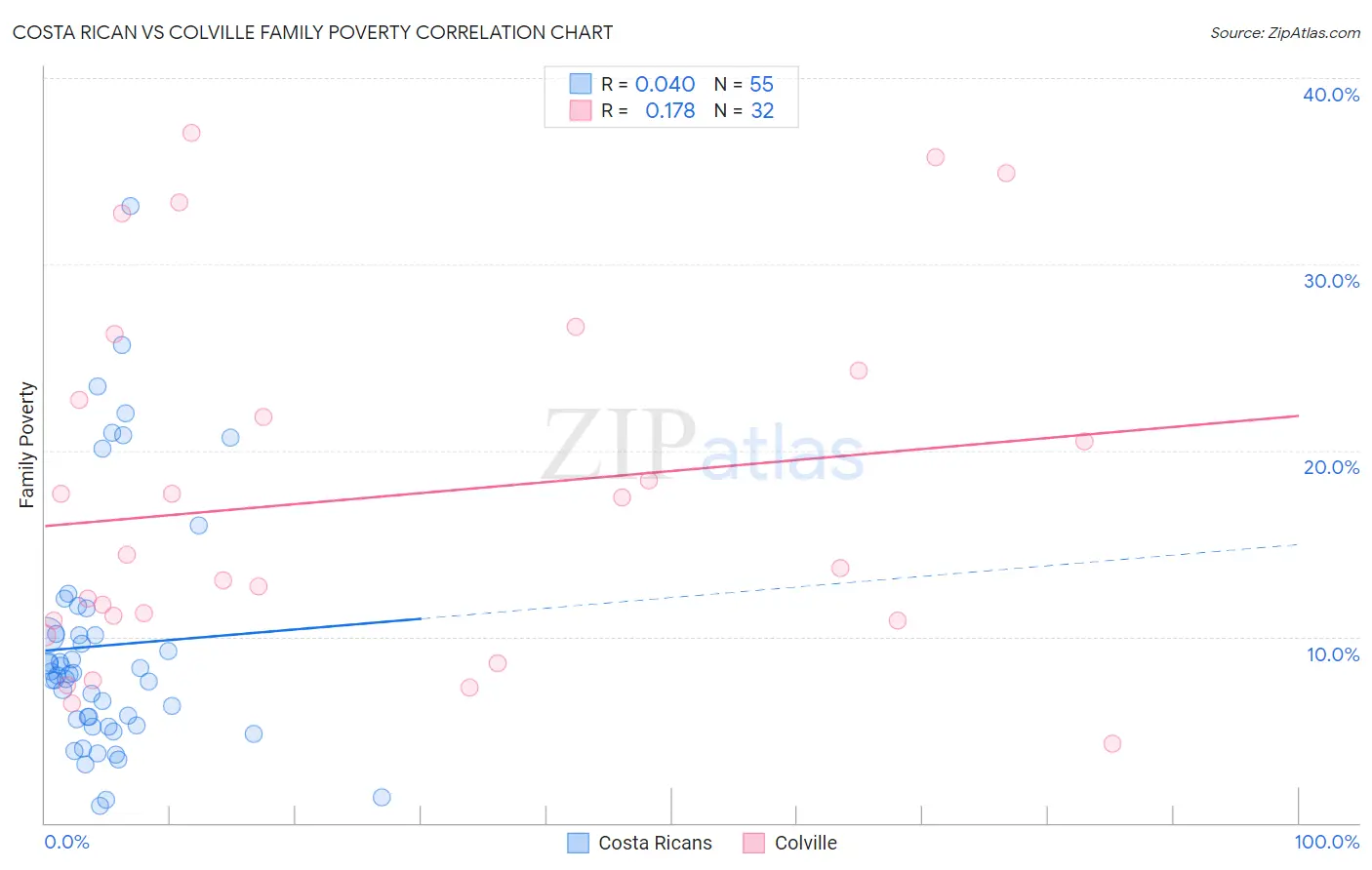 Costa Rican vs Colville Family Poverty