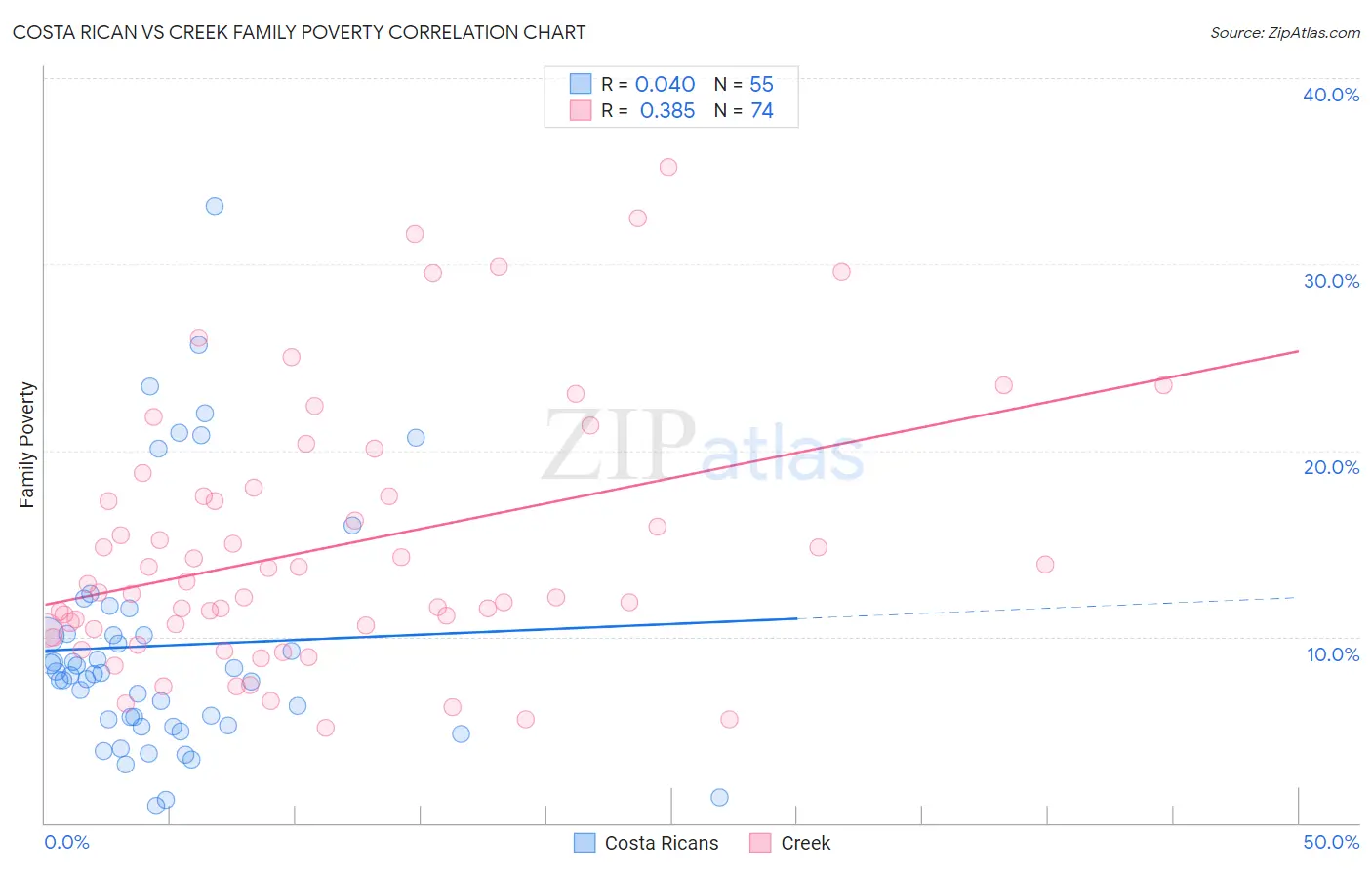 Costa Rican vs Creek Family Poverty