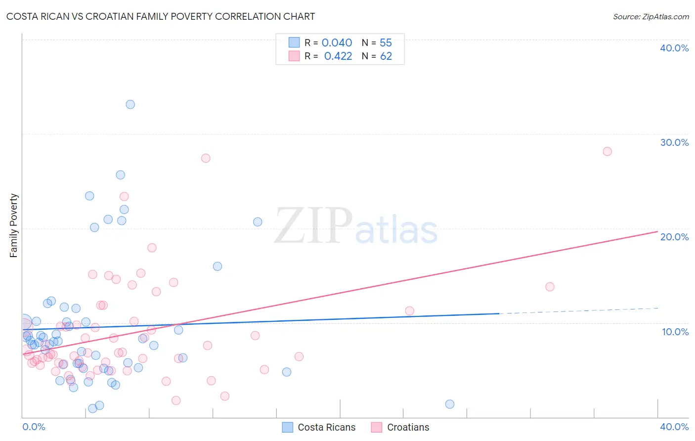 Costa Rican vs Croatian Family Poverty