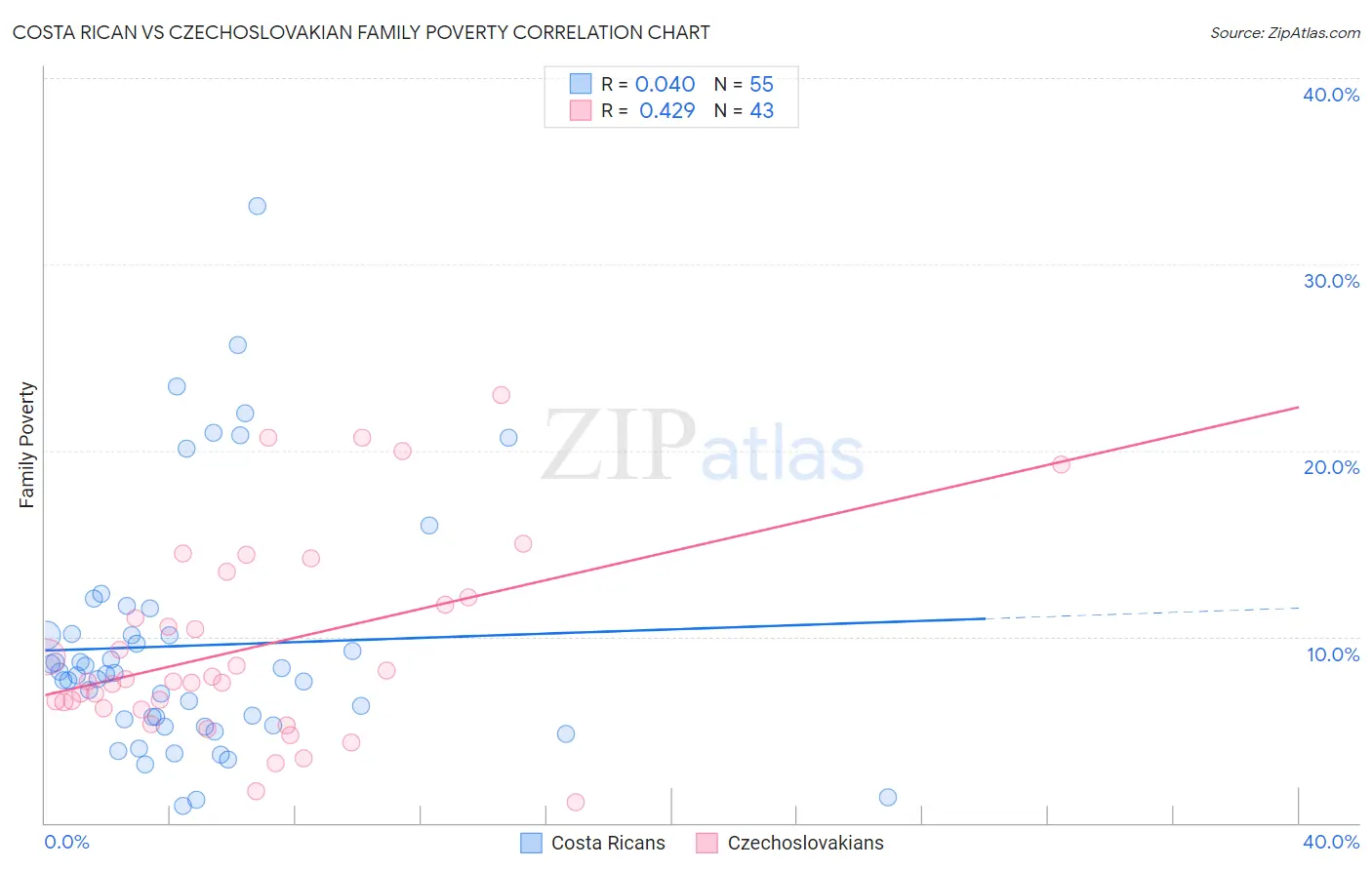 Costa Rican vs Czechoslovakian Family Poverty