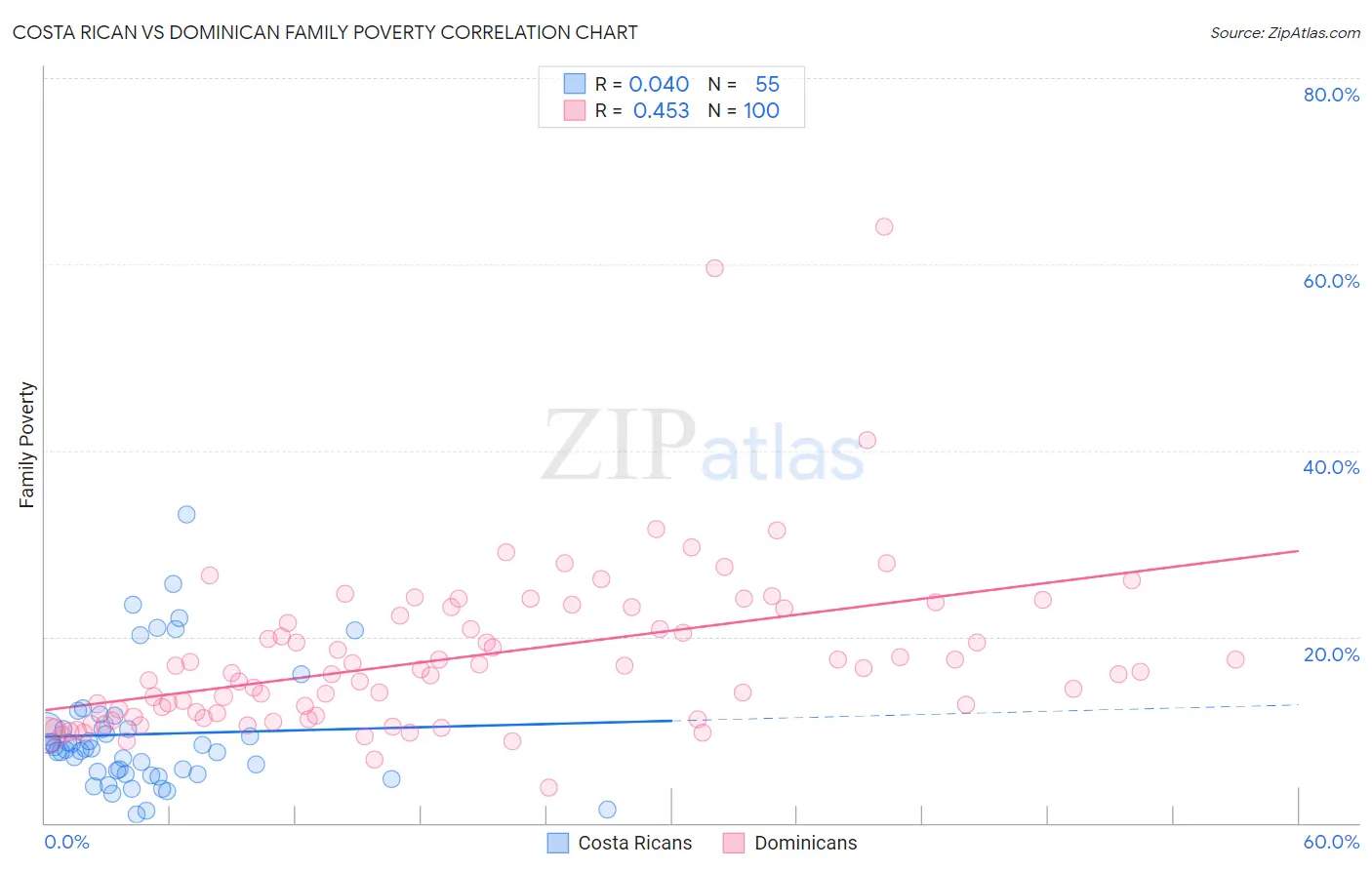 Costa Rican vs Dominican Family Poverty