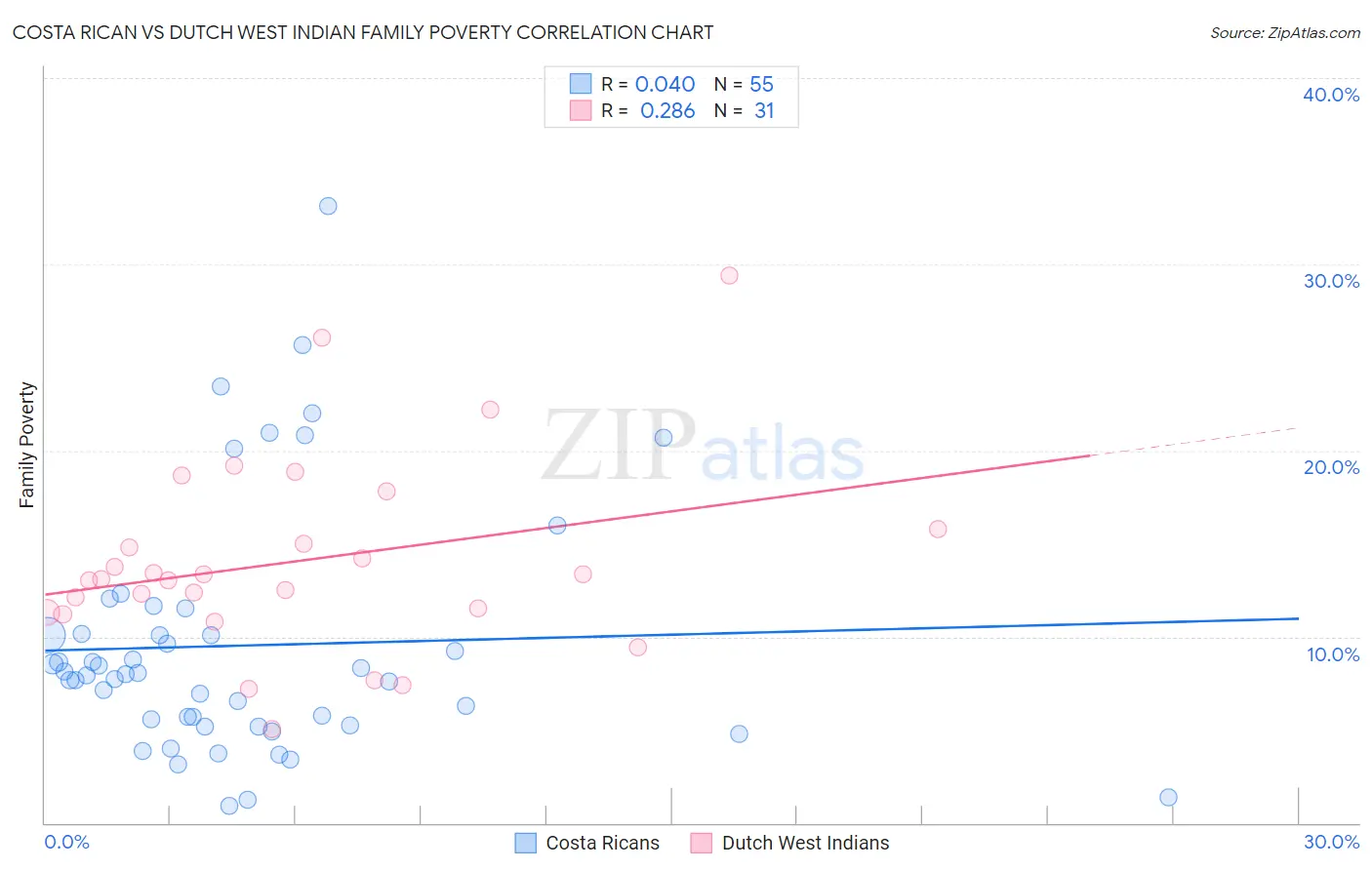 Costa Rican vs Dutch West Indian Family Poverty