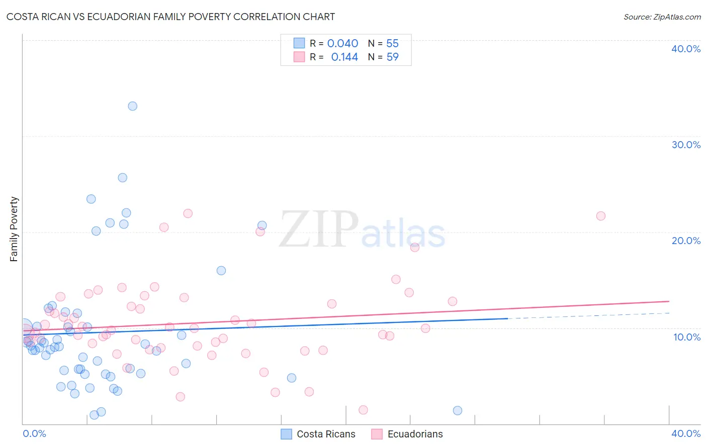 Costa Rican vs Ecuadorian Family Poverty