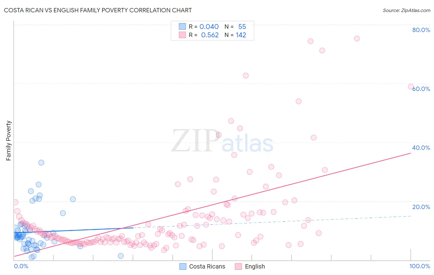 Costa Rican vs English Family Poverty