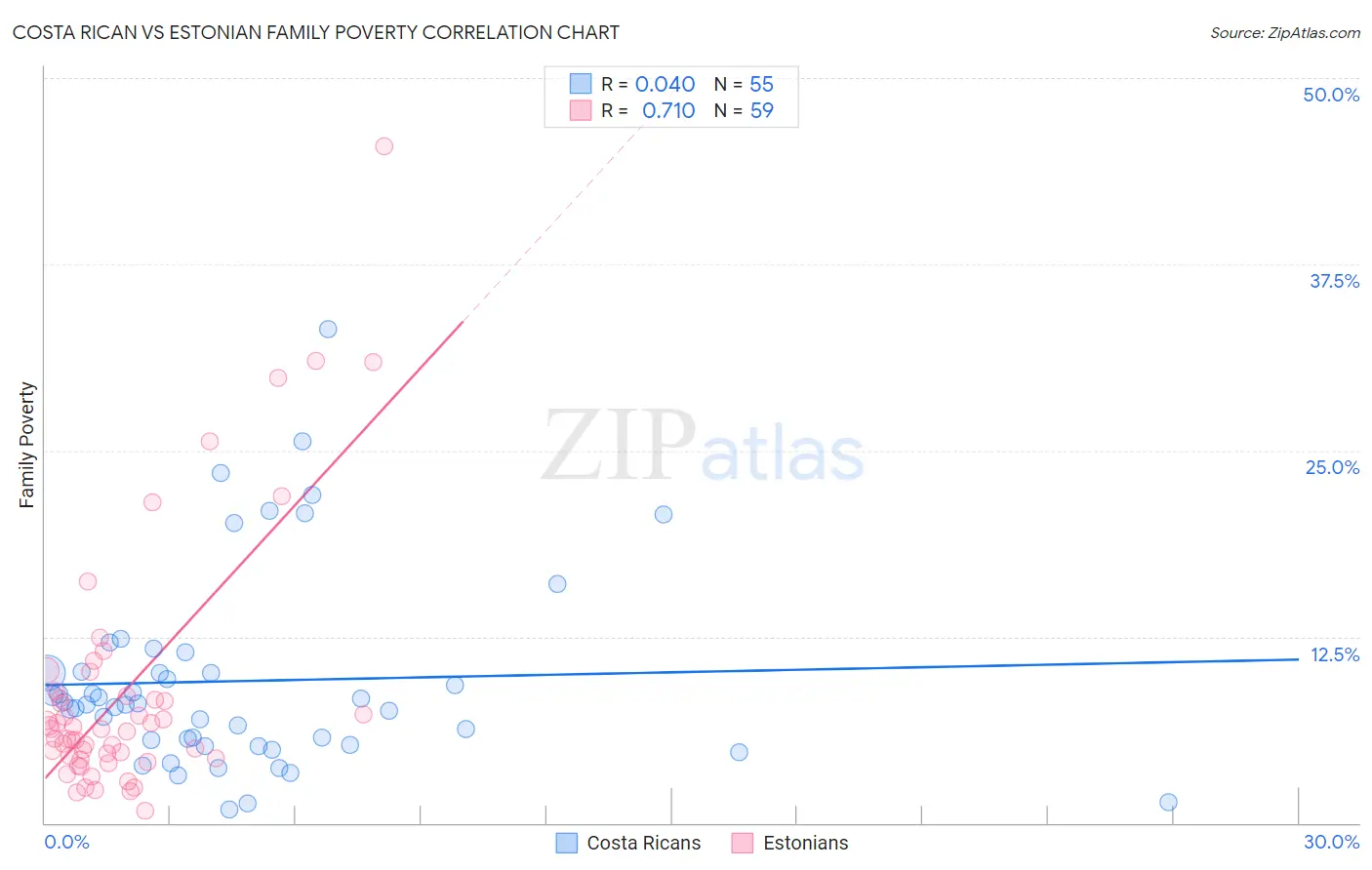 Costa Rican vs Estonian Family Poverty