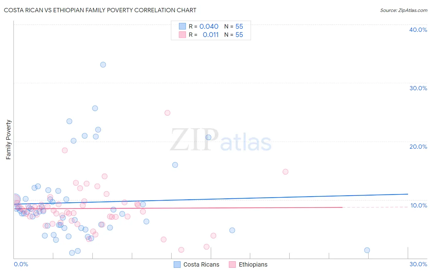 Costa Rican vs Ethiopian Family Poverty