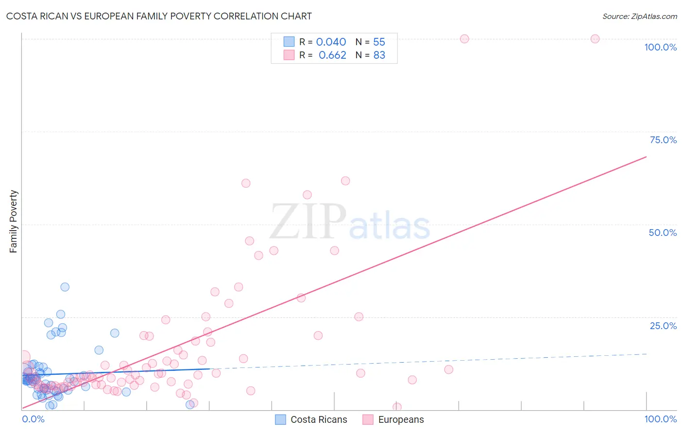 Costa Rican vs European Family Poverty