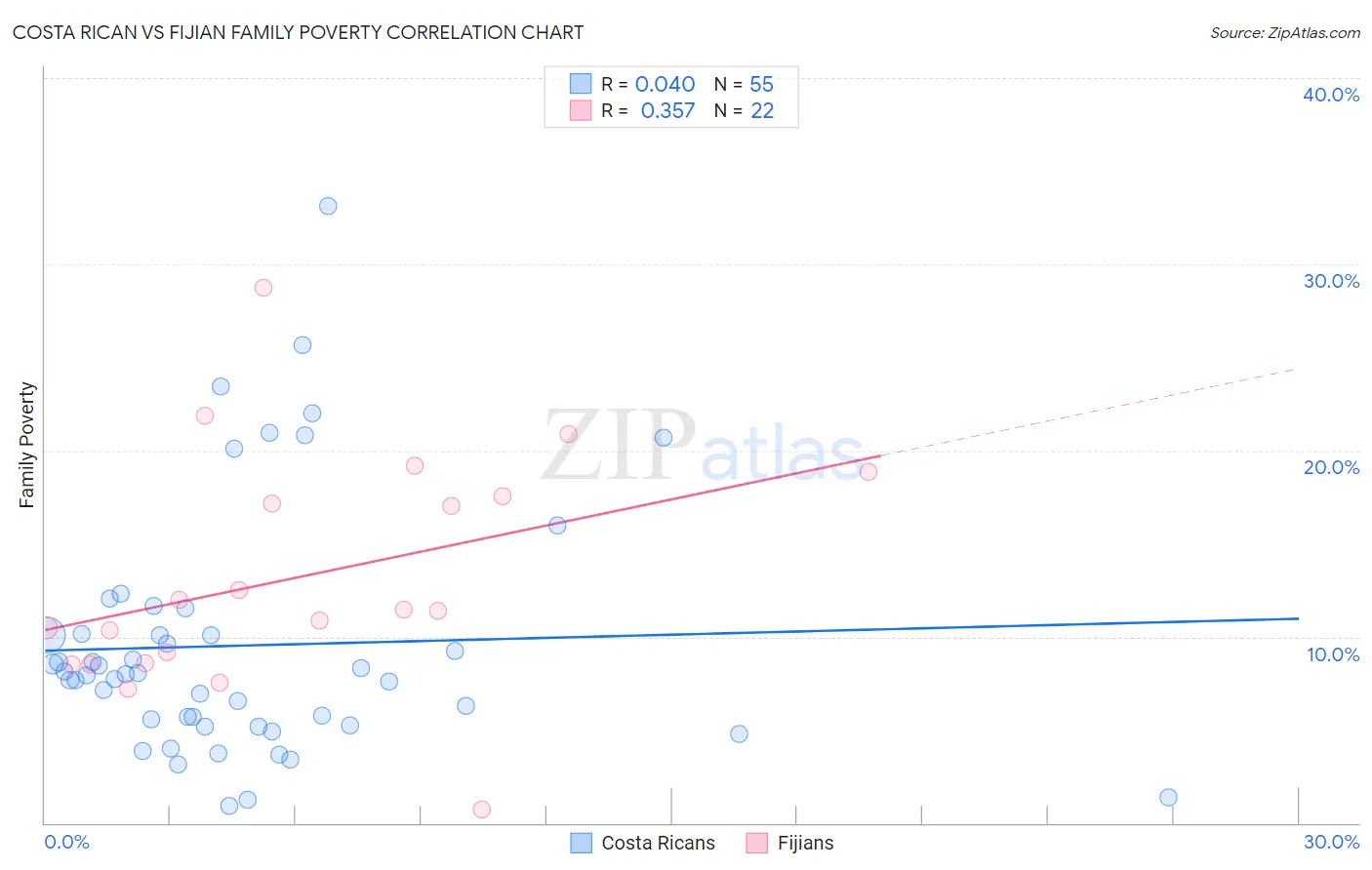 Costa Rican vs Fijian Family Poverty