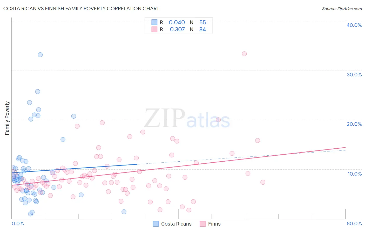Costa Rican vs Finnish Family Poverty