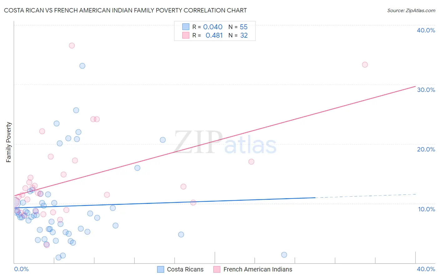 Costa Rican vs French American Indian Family Poverty