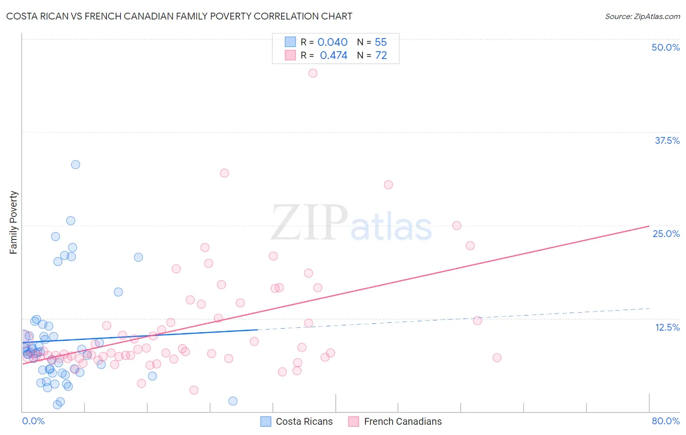Costa Rican vs French Canadian Family Poverty