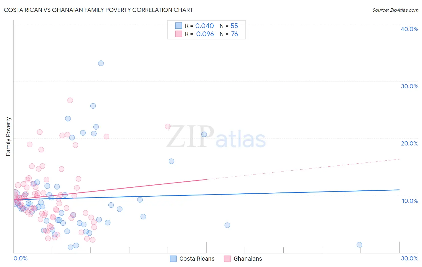 Costa Rican vs Ghanaian Family Poverty