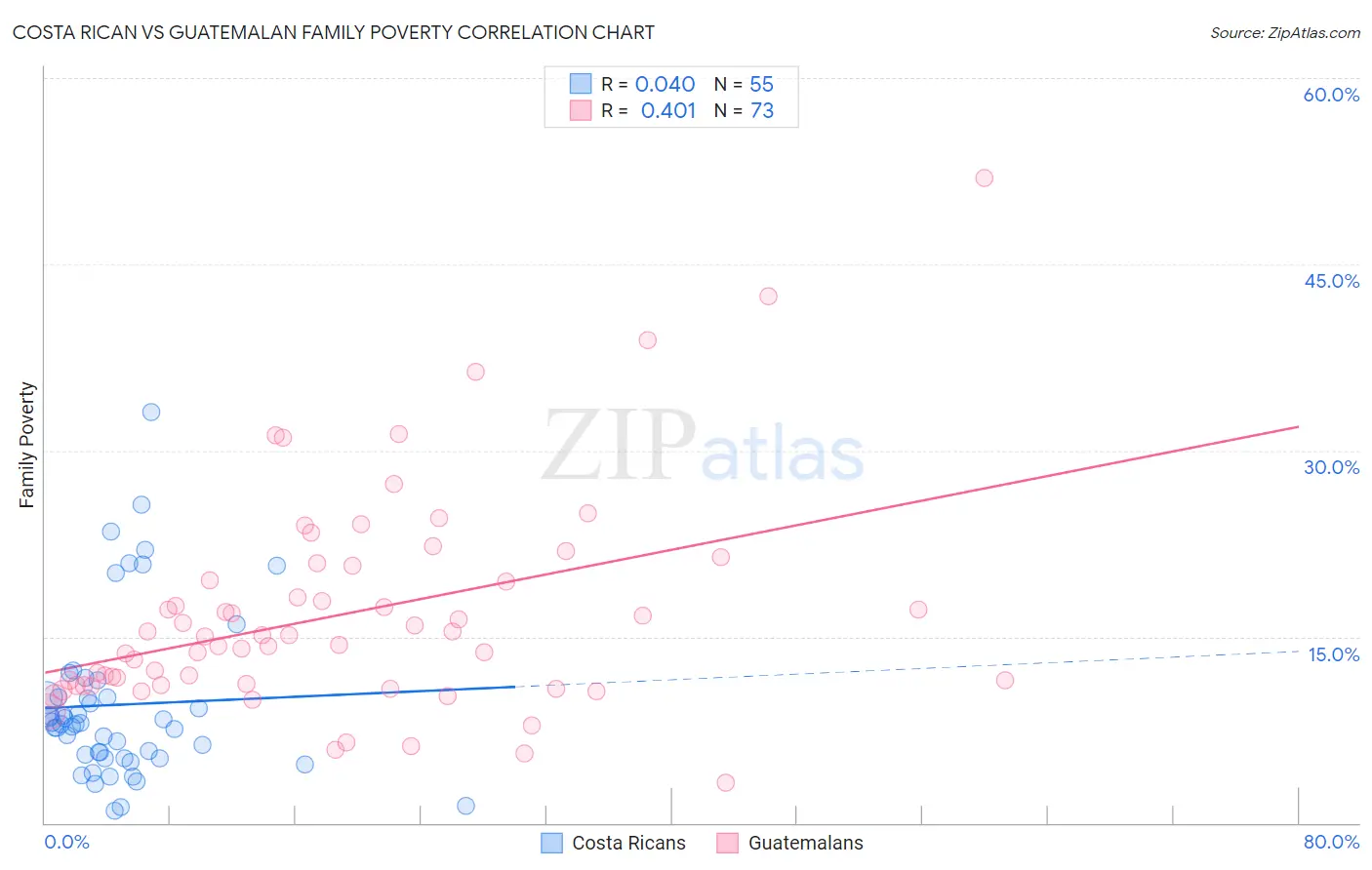 Costa Rican vs Guatemalan Family Poverty