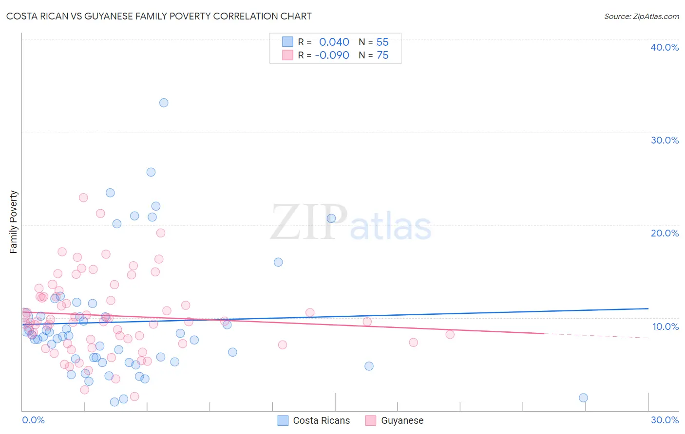Costa Rican vs Guyanese Family Poverty
