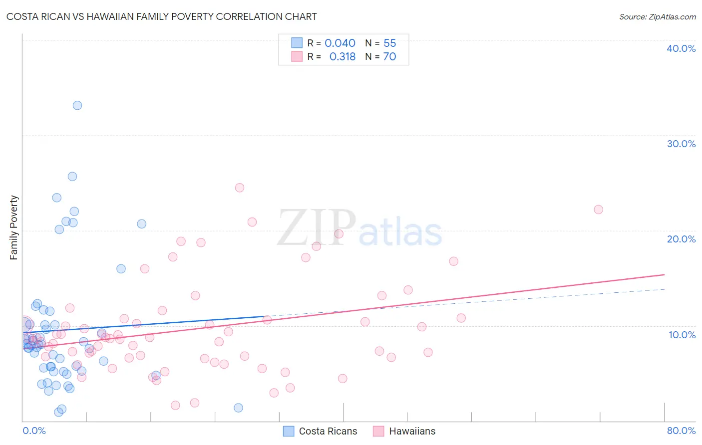 Costa Rican vs Hawaiian Family Poverty