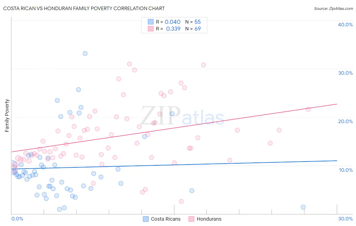 Costa Rican vs Honduran Family Poverty