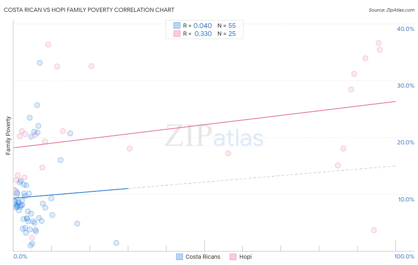 Costa Rican vs Hopi Family Poverty
