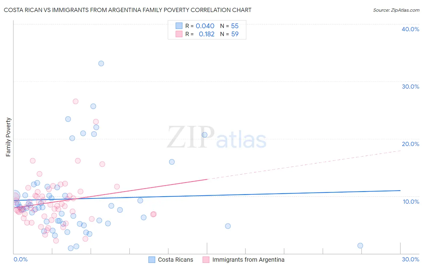 Costa Rican vs Immigrants from Argentina Family Poverty