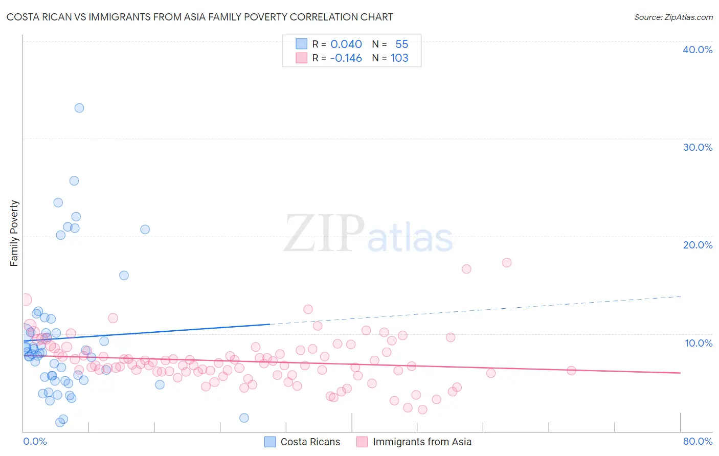 Costa Rican vs Immigrants from Asia Family Poverty