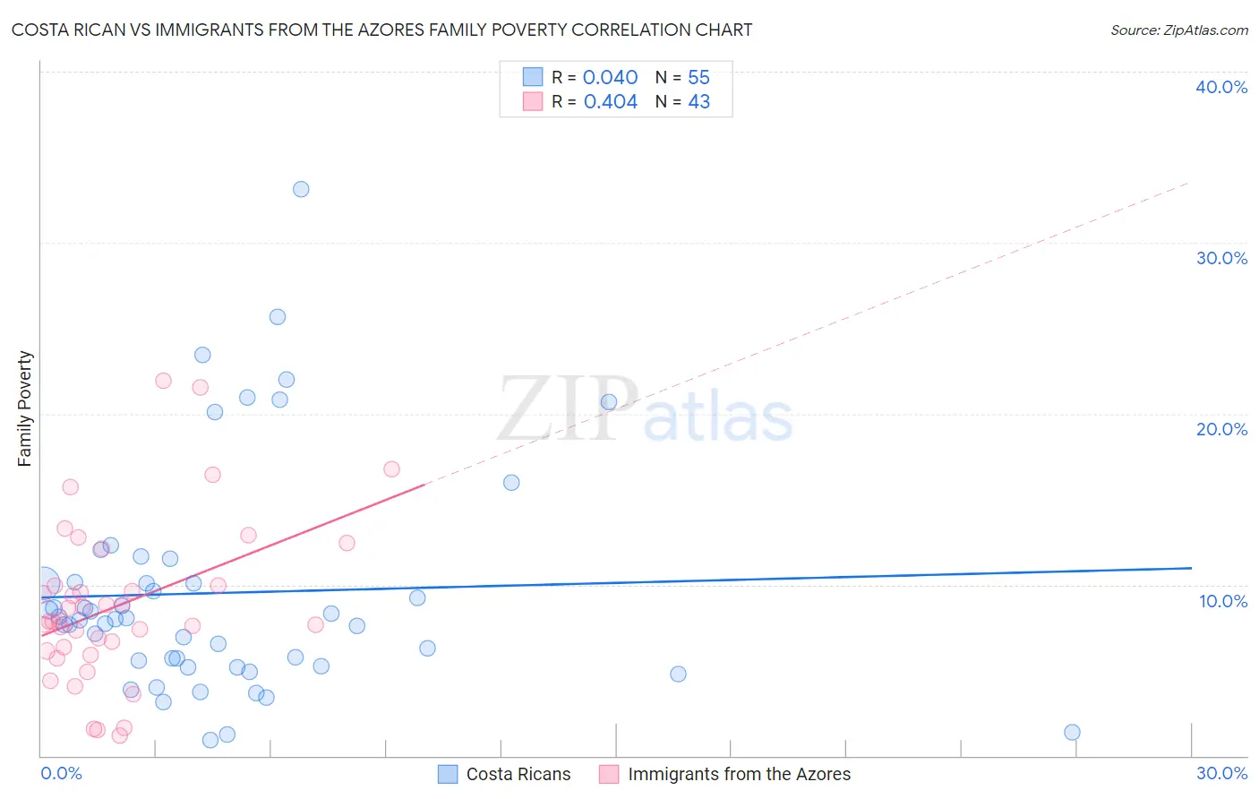 Costa Rican vs Immigrants from the Azores Family Poverty