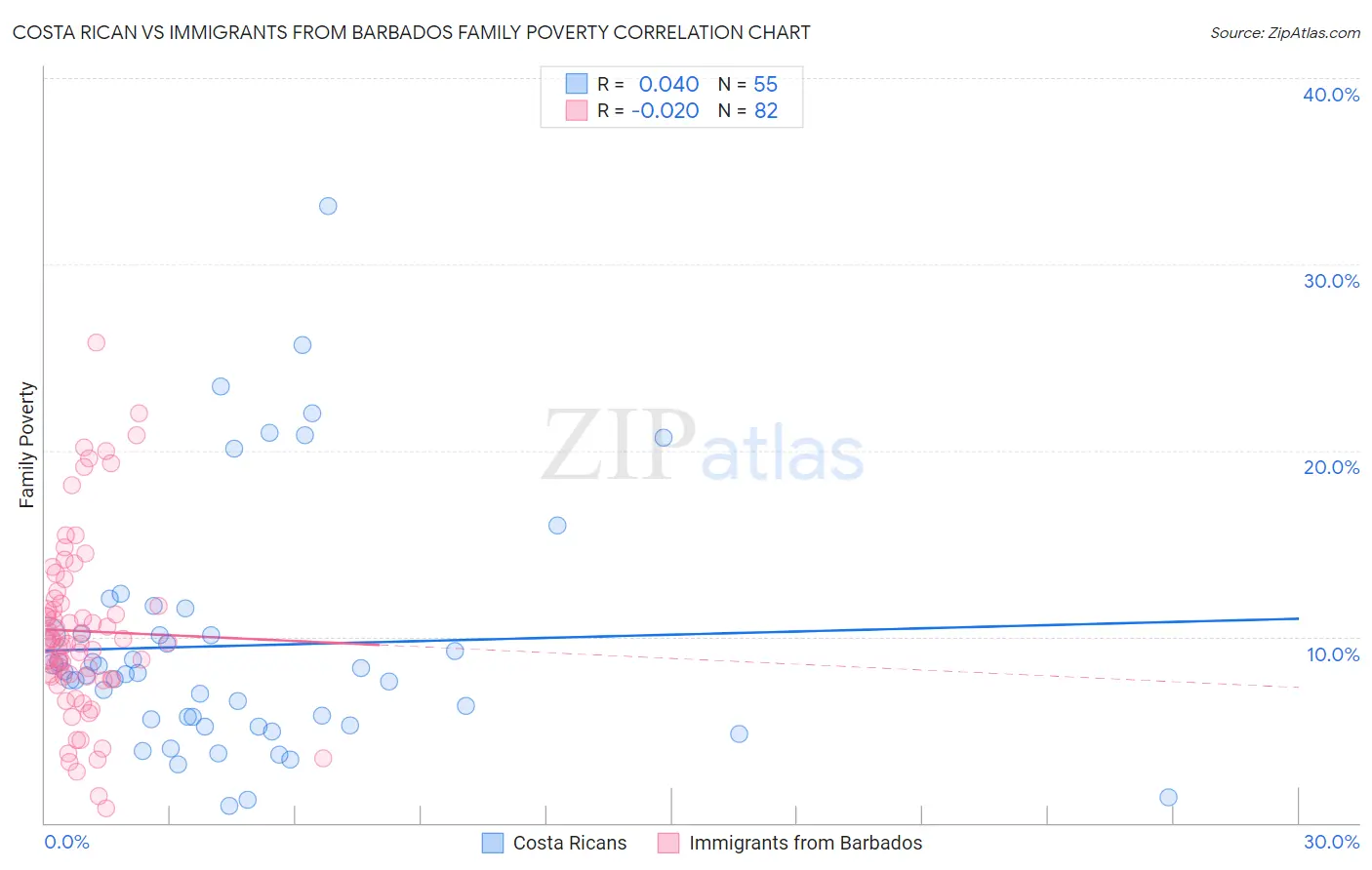 Costa Rican vs Immigrants from Barbados Family Poverty