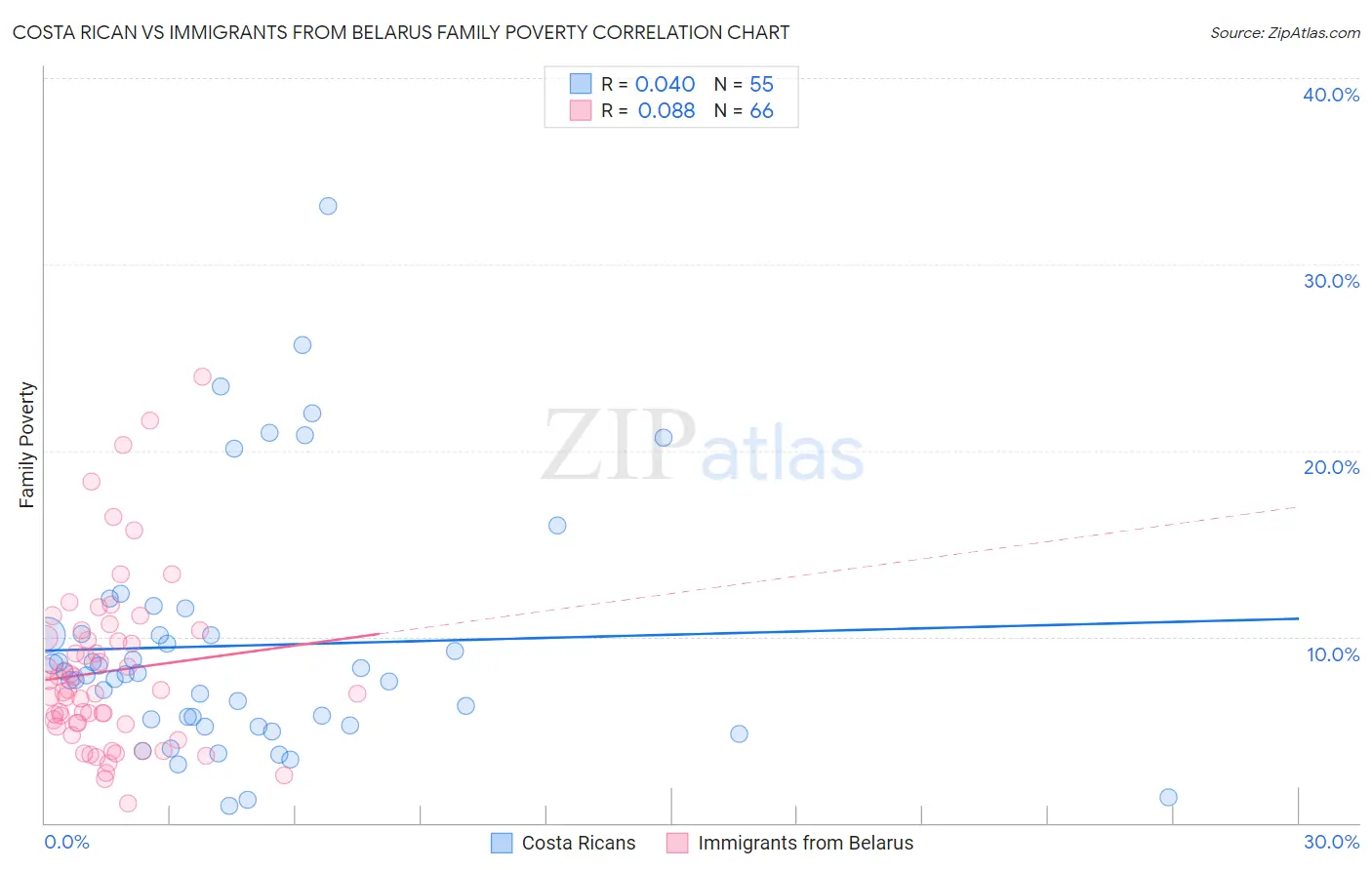 Costa Rican vs Immigrants from Belarus Family Poverty