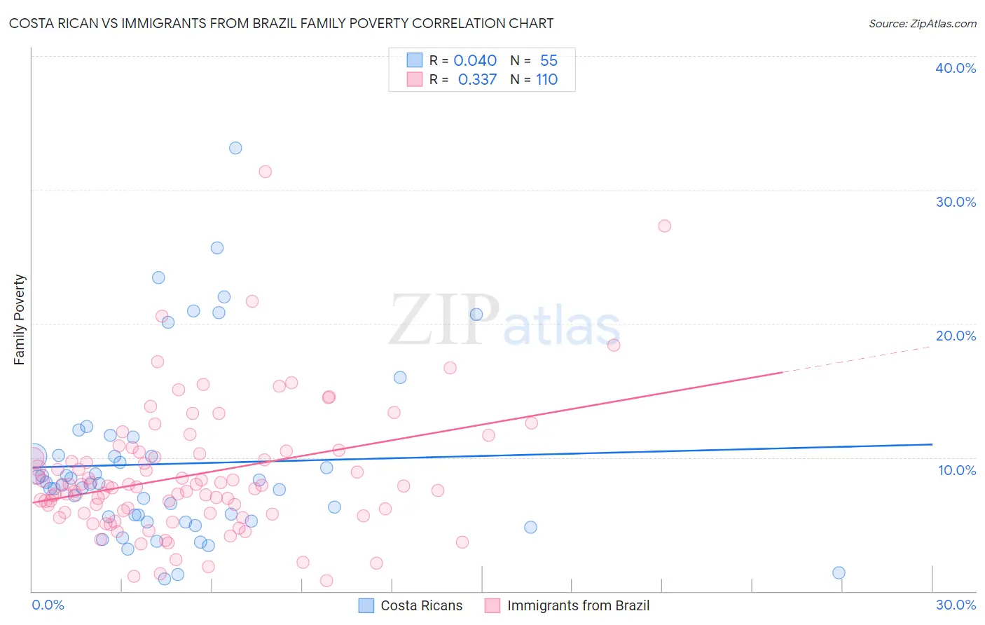Costa Rican vs Immigrants from Brazil Family Poverty