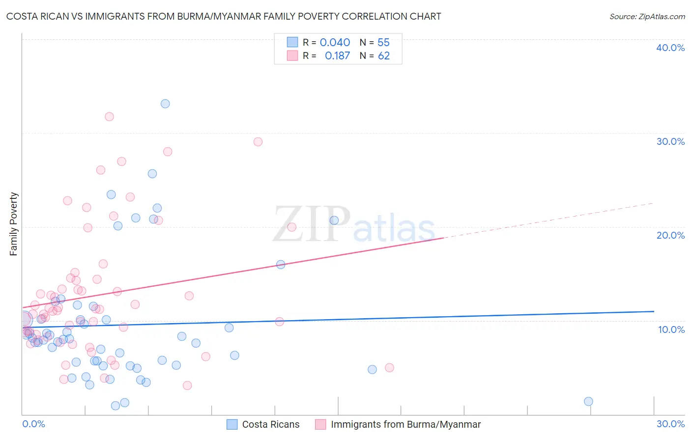 Costa Rican vs Immigrants from Burma/Myanmar Family Poverty