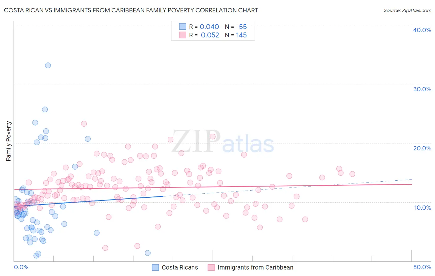 Costa Rican vs Immigrants from Caribbean Family Poverty