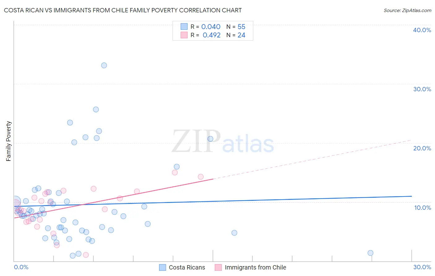 Costa Rican vs Immigrants from Chile Family Poverty