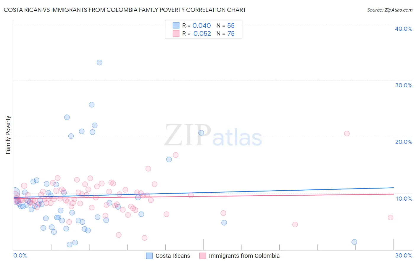 Costa Rican vs Immigrants from Colombia Family Poverty