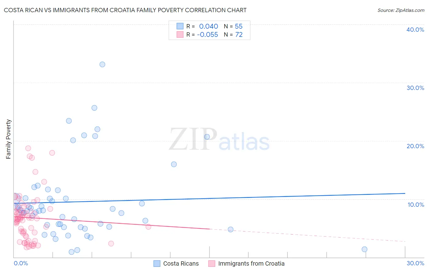 Costa Rican vs Immigrants from Croatia Family Poverty