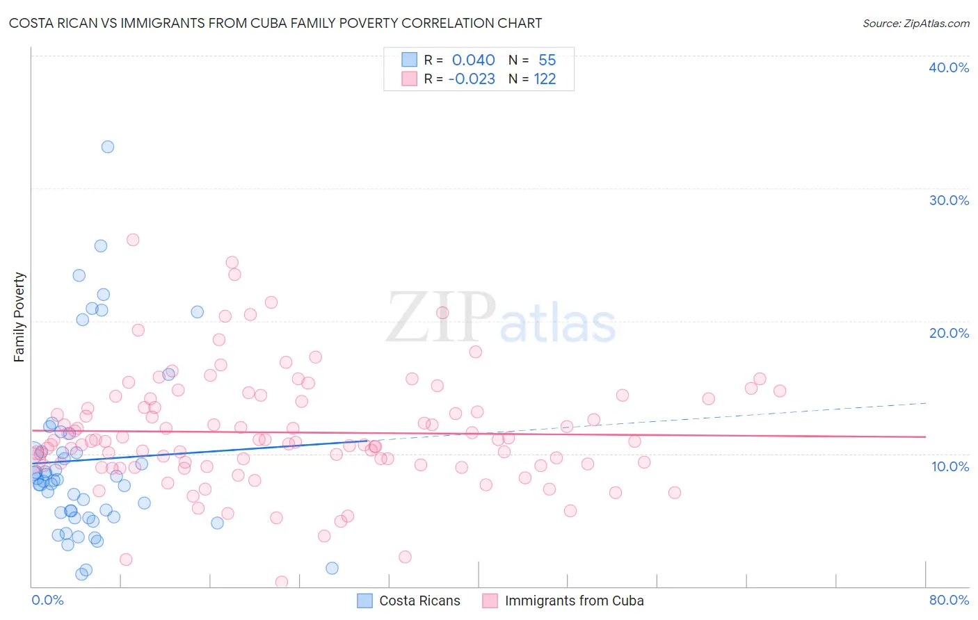 Costa Rican vs Immigrants from Cuba Family Poverty