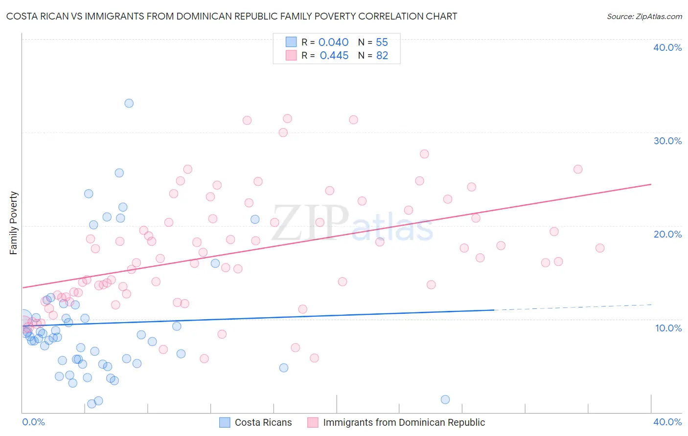 Costa Rican vs Immigrants from Dominican Republic Family Poverty