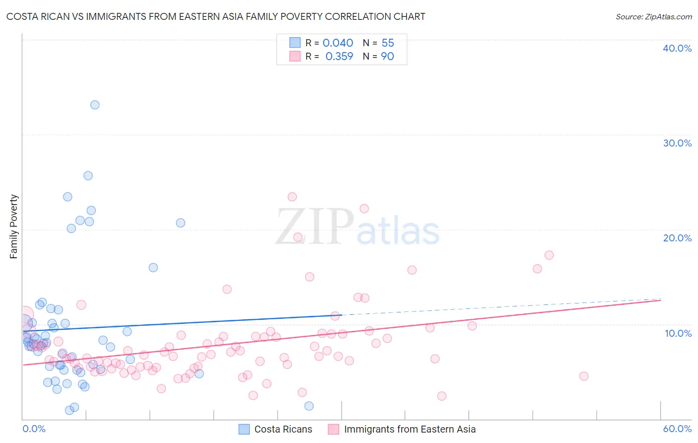 Costa Rican vs Immigrants from Eastern Asia Family Poverty