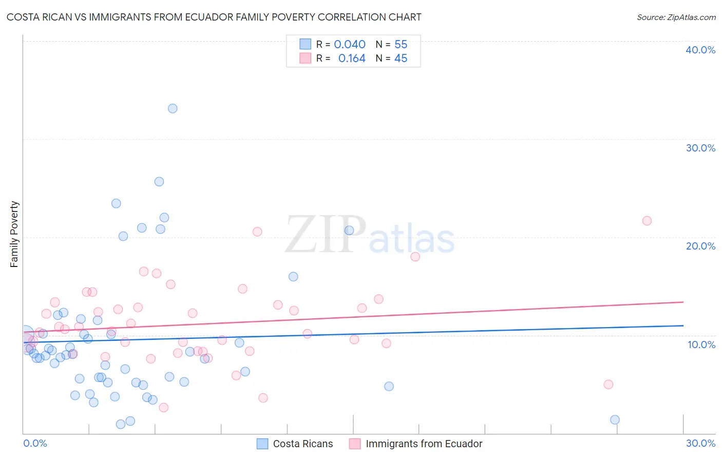 Costa Rican vs Immigrants from Ecuador Family Poverty