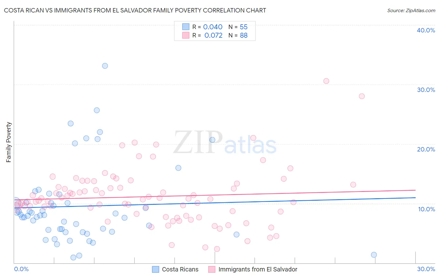 Costa Rican vs Immigrants from El Salvador Family Poverty
