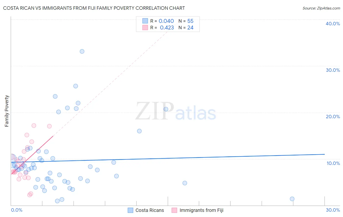 Costa Rican vs Immigrants from Fiji Family Poverty