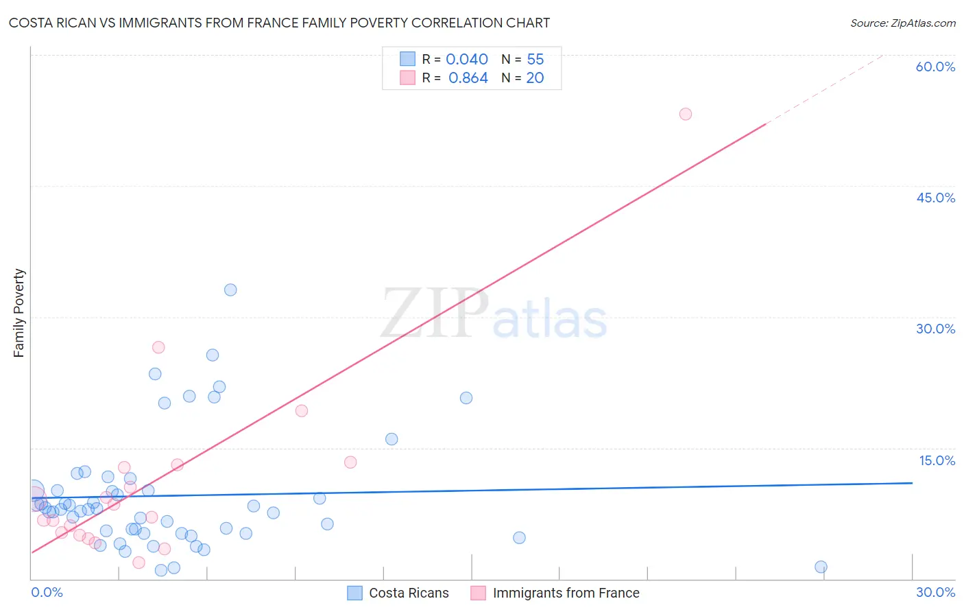 Costa Rican vs Immigrants from France Family Poverty